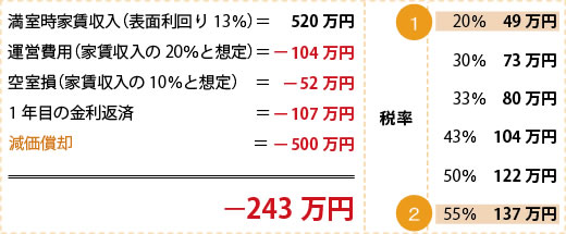 税務上の利益(1〜4年目)
