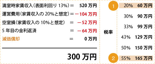 税務上の利益(5年目以降)